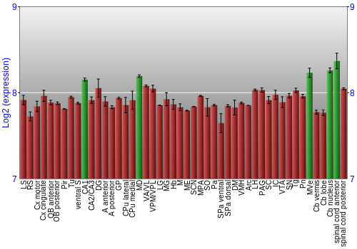 Multi-state expression graph