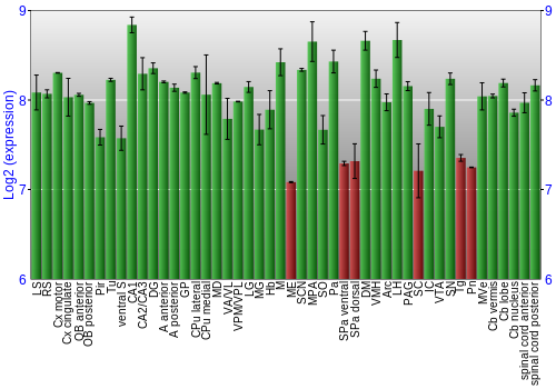 Multi-state expression graph