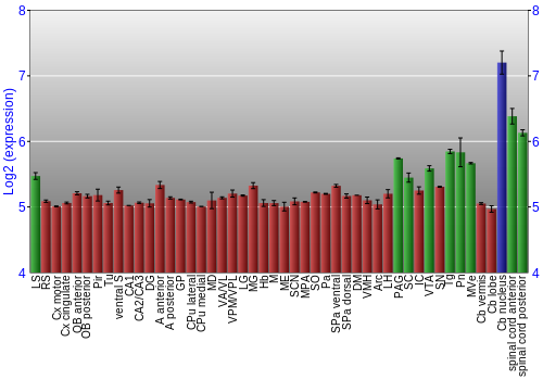 Multi-state expression graph