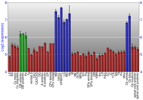 Multi-state expression graph