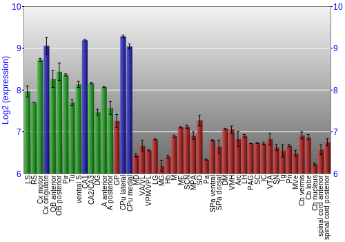 Multi-state expression graph