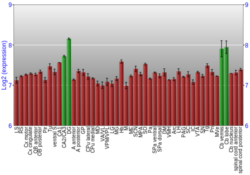 Multi-state expression graph