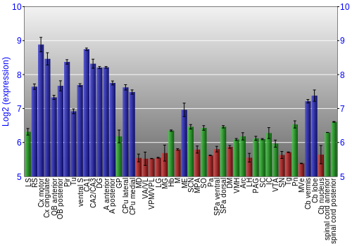 Multi-state expression graph