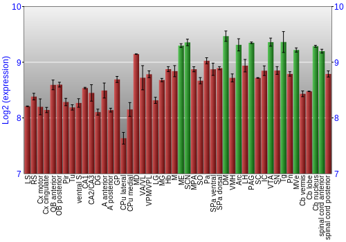 Multi-state expression graph