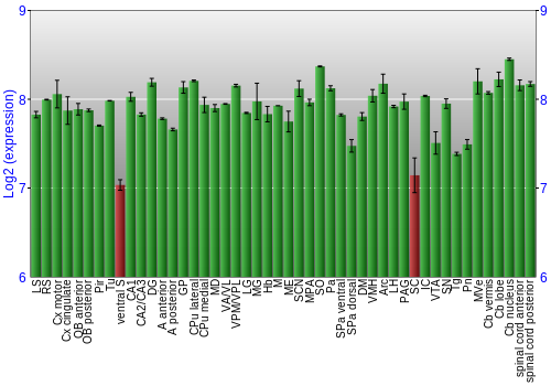 Multi-state expression graph