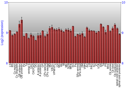 Multi-state expression graph