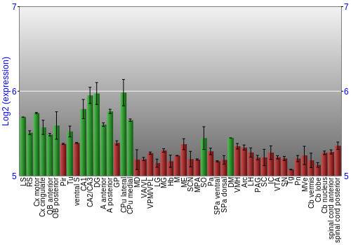 Multi-state expression graph
