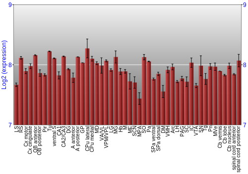 Multi-state expression graph