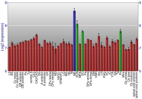 Multi-state expression graph
