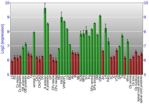 Multi-state expression graph