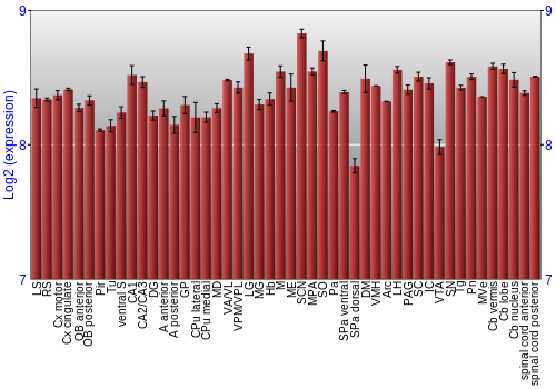 Multi-state expression graph