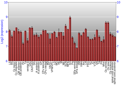 Multi-state expression graph