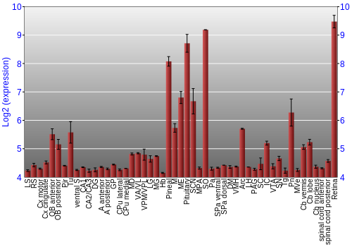 Expression graph