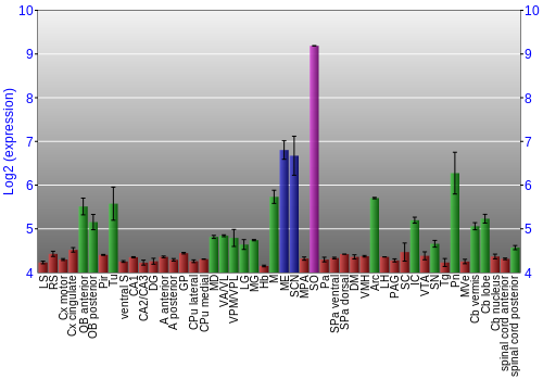 Multi-state expression graph