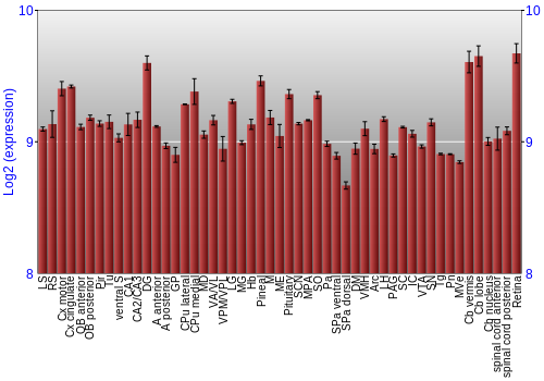 Expression graph