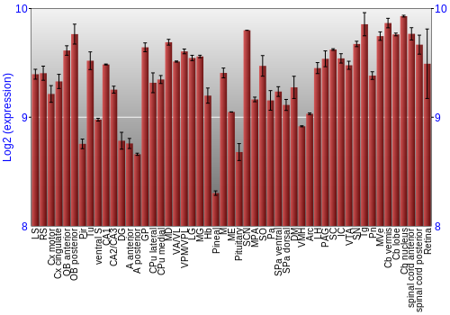 Expression graph