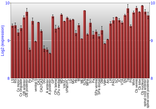 Multi-state expression graph