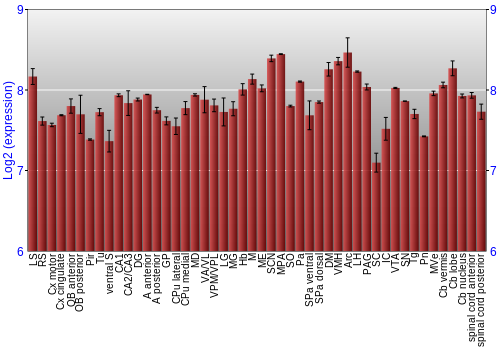Multi-state expression graph
