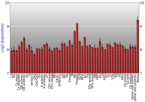Expression graph