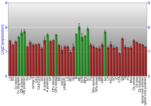 Multi-state expression graph