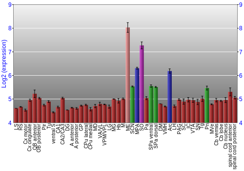 Multi-state expression graph