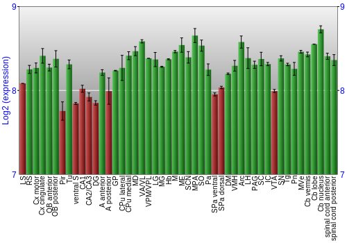 Multi-state expression graph