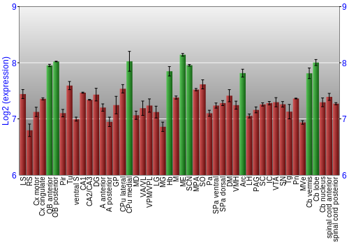 Multi-state expression graph