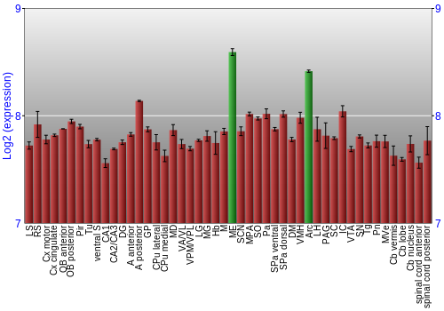 Multi-state expression graph