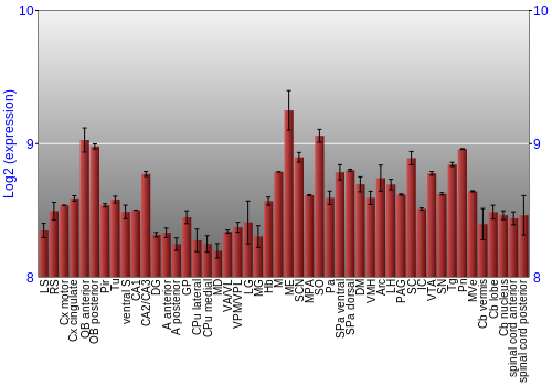 Multi-state expression graph