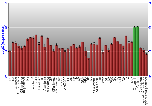 Multi-state expression graph