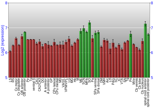Multi-state expression graph