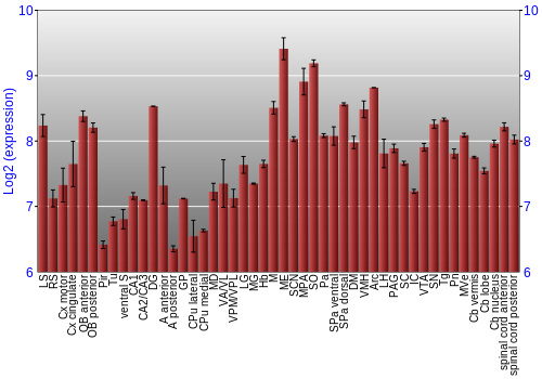Multi-state expression graph