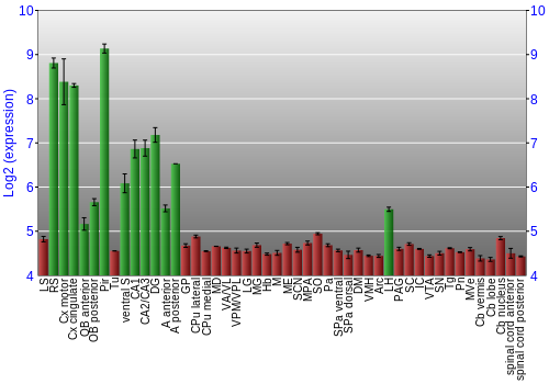Multi-state expression graph