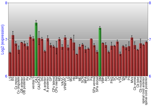 Multi-state expression graph