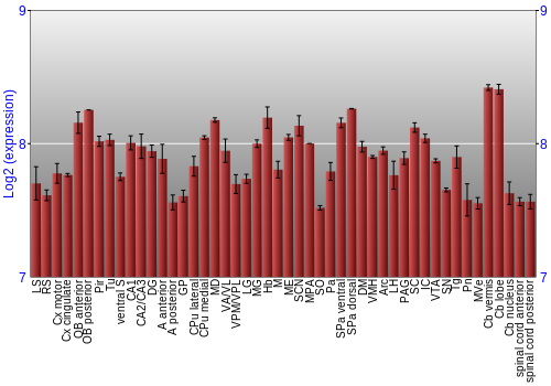 Multi-state expression graph