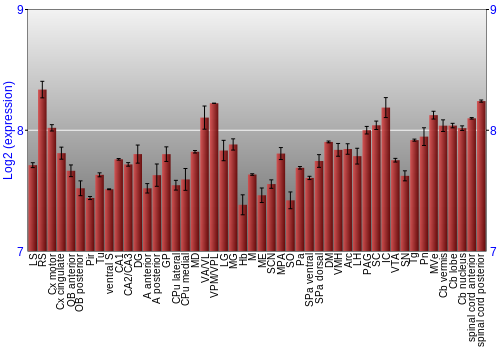 Multi-state expression graph