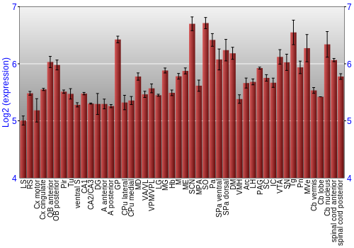 Multi-state expression graph