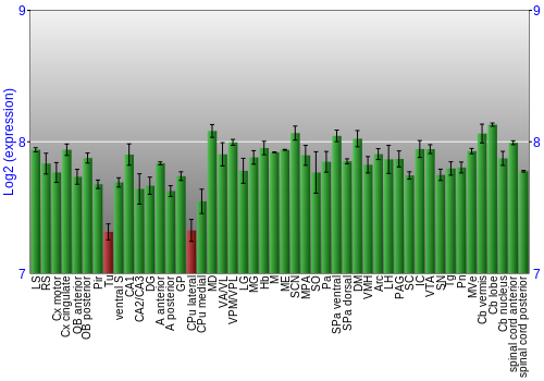 Multi-state expression graph