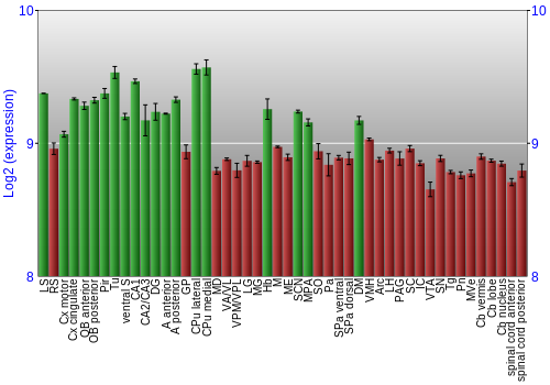 Multi-state expression graph