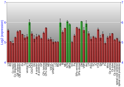 Multi-state expression graph