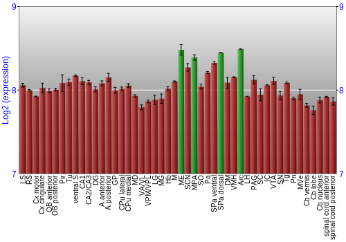 Multi-state expression graph
