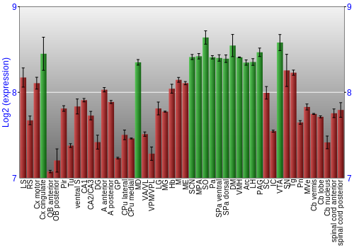 Multi-state expression graph