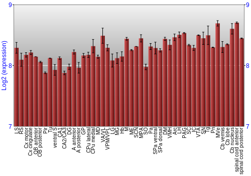 Multi-state expression graph