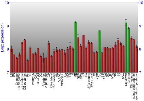 Multi-state expression graph