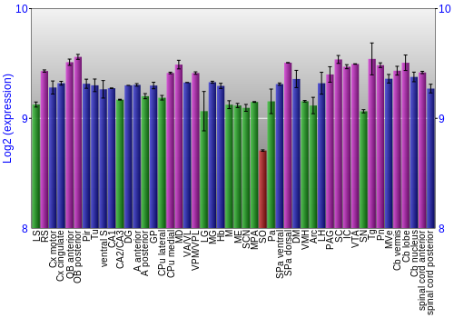 Multi-state expression graph