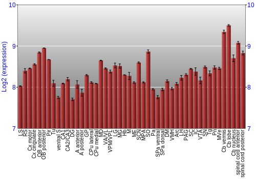 Multi-state expression graph
