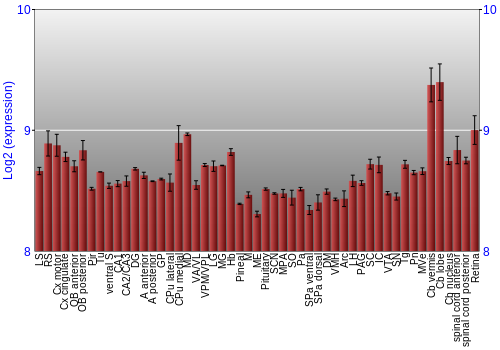 Expression graph