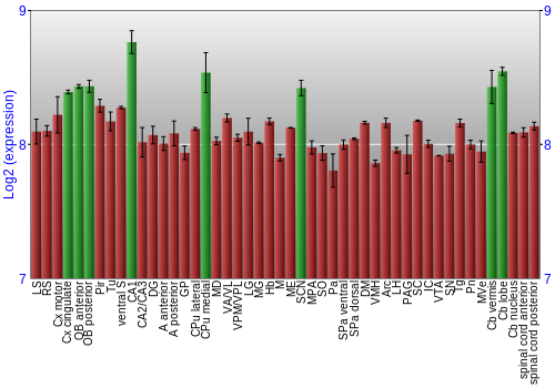 Multi-state expression graph