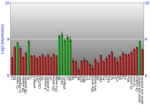 Multi-state expression graph