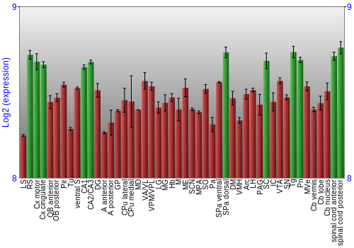 Multi-state expression graph